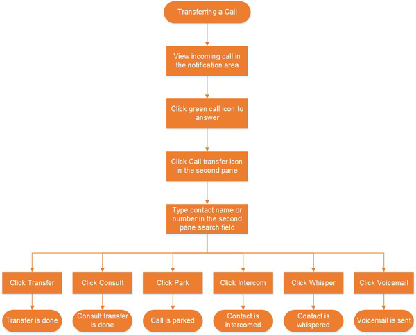 call transfer diagram