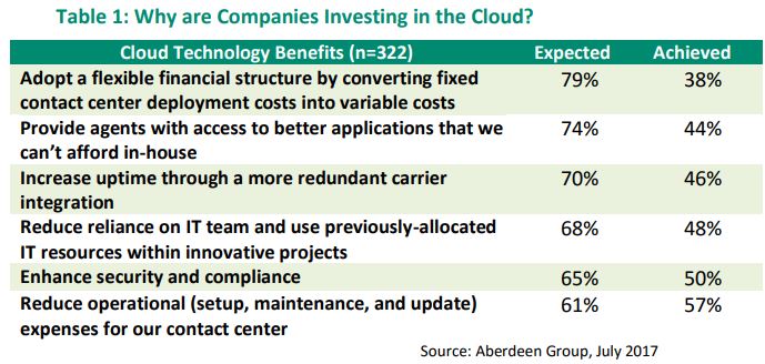 Contact Center Cost Reductions