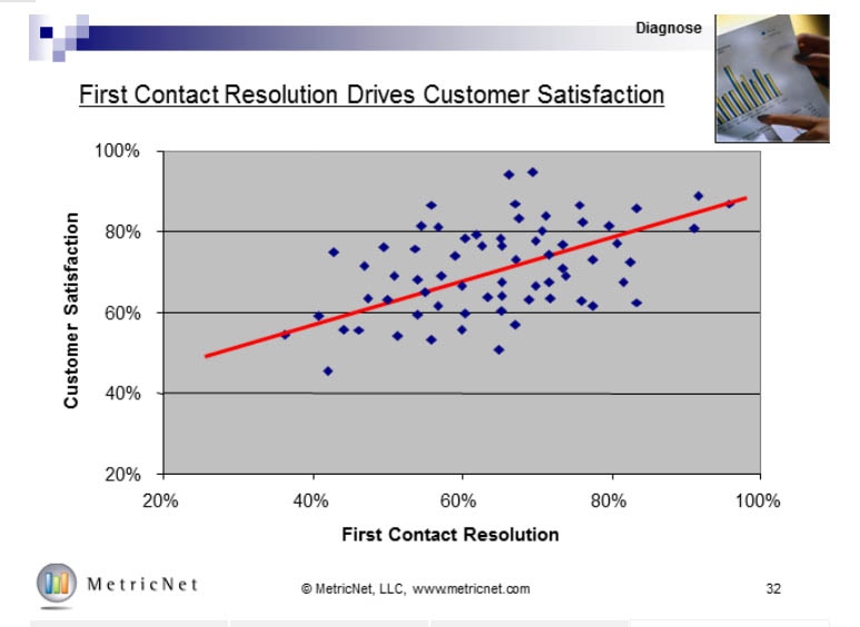 First Contact Resolution and Customer Satisfaction