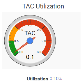 Tac utilization Tac utilization
